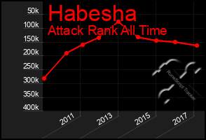 Total Graph of Habesha