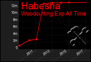 Total Graph of Habesha