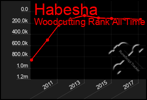 Total Graph of Habesha