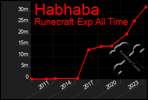 Total Graph of Habhaba