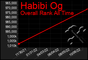 Total Graph of Habibi Og