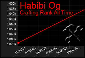 Total Graph of Habibi Og