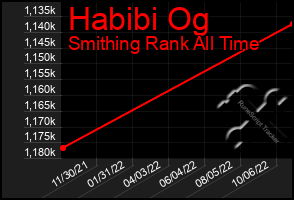 Total Graph of Habibi Og