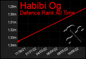 Total Graph of Habibi Og