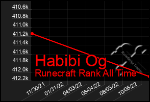 Total Graph of Habibi Og