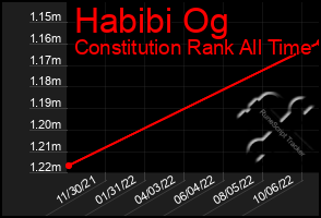 Total Graph of Habibi Og