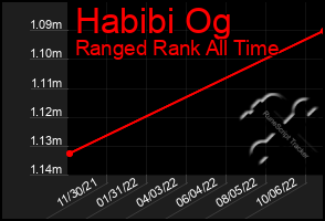 Total Graph of Habibi Og