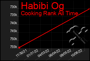 Total Graph of Habibi Og