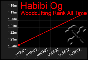 Total Graph of Habibi Og