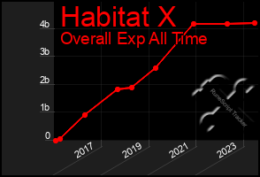 Total Graph of Habitat X