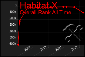 Total Graph of Habitat X