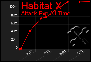 Total Graph of Habitat X