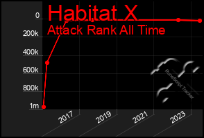 Total Graph of Habitat X