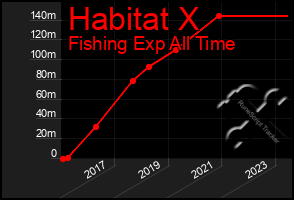 Total Graph of Habitat X