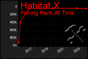 Total Graph of Habitat X