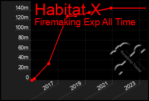 Total Graph of Habitat X