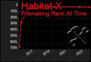 Total Graph of Habitat X