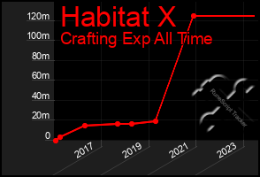 Total Graph of Habitat X