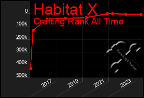 Total Graph of Habitat X