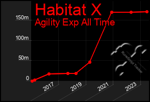 Total Graph of Habitat X