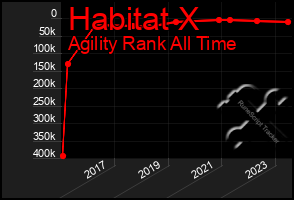 Total Graph of Habitat X