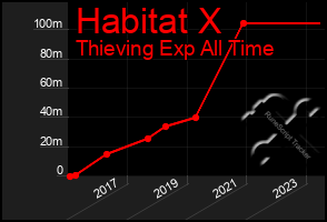 Total Graph of Habitat X