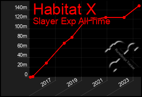 Total Graph of Habitat X