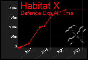 Total Graph of Habitat X