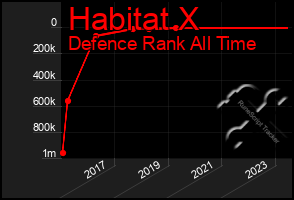 Total Graph of Habitat X