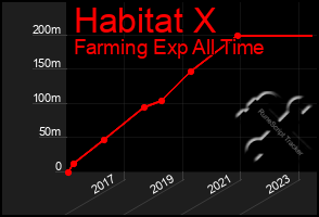 Total Graph of Habitat X