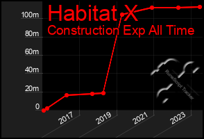 Total Graph of Habitat X