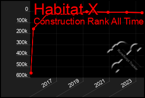 Total Graph of Habitat X