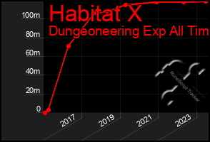 Total Graph of Habitat X