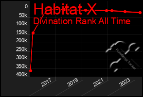 Total Graph of Habitat X