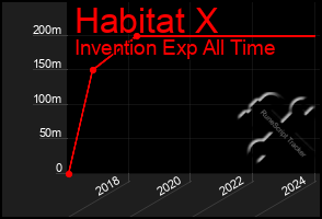 Total Graph of Habitat X