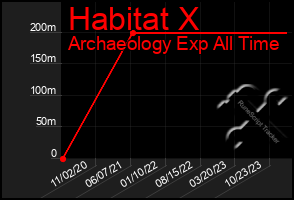 Total Graph of Habitat X