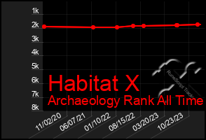 Total Graph of Habitat X