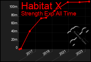 Total Graph of Habitat X