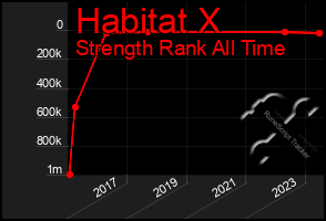 Total Graph of Habitat X