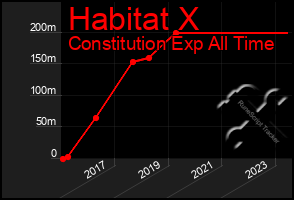 Total Graph of Habitat X