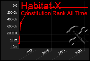 Total Graph of Habitat X