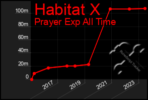 Total Graph of Habitat X