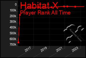 Total Graph of Habitat X