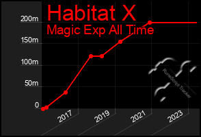 Total Graph of Habitat X