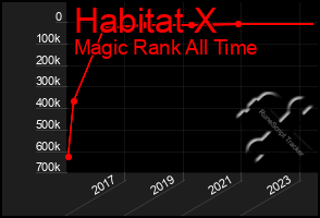 Total Graph of Habitat X