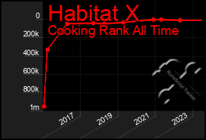 Total Graph of Habitat X