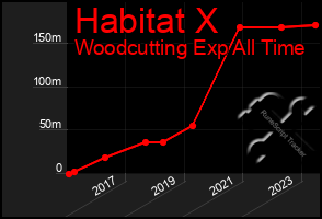 Total Graph of Habitat X