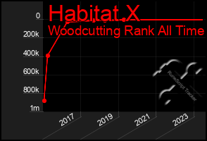 Total Graph of Habitat X