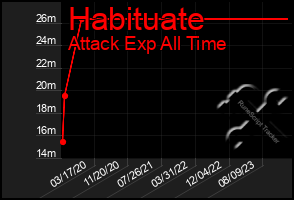 Total Graph of Habituate