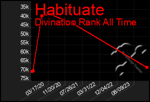 Total Graph of Habituate